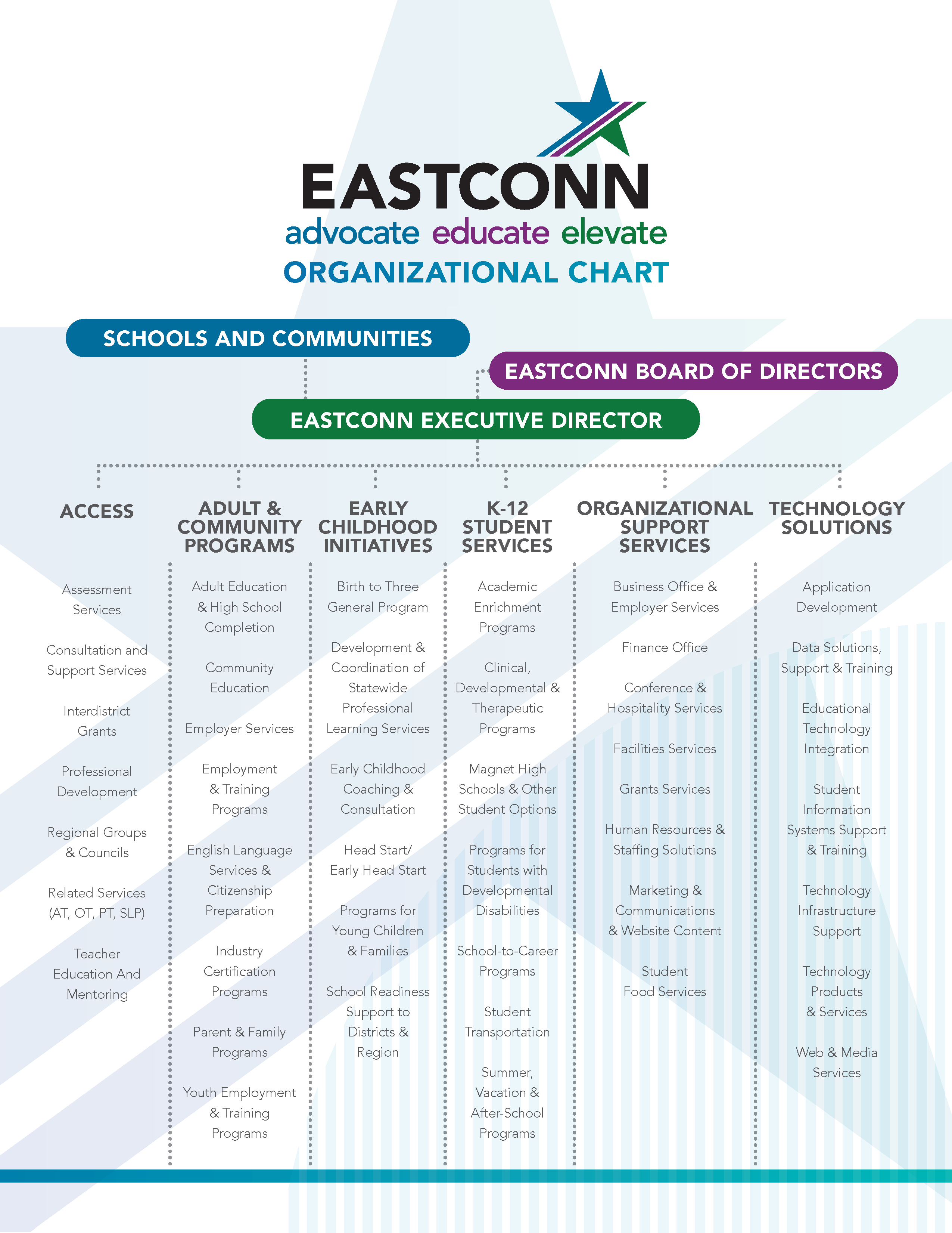 EASTCONN Organizational Chart including departments and hierarchy.