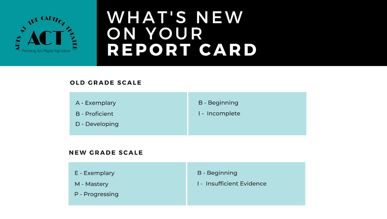 ACT Information On Whats New In Their Report Card