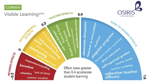 Influences Over Learning