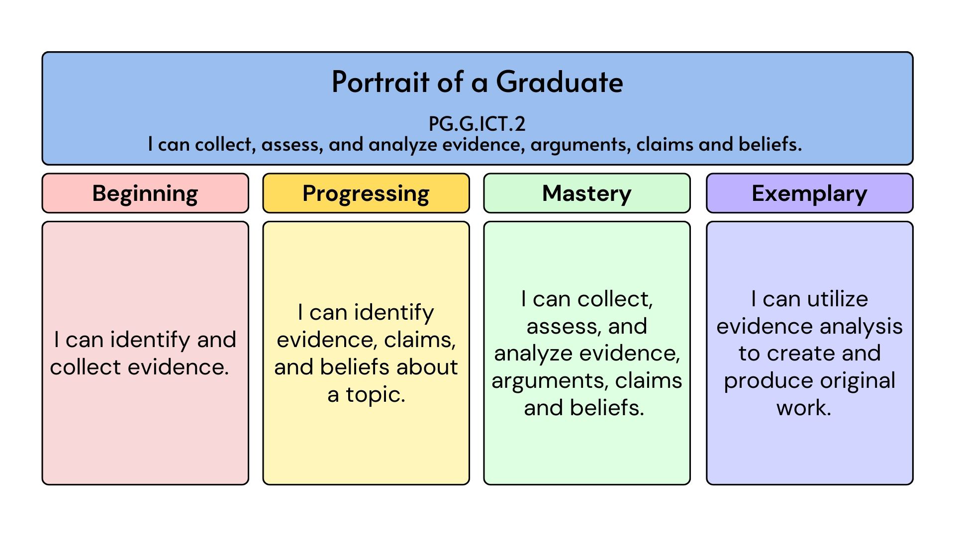 Essential Standards