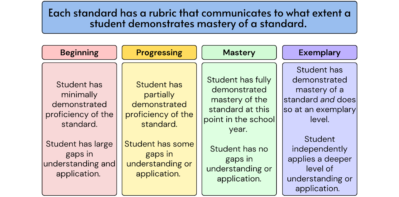Rubric Overview